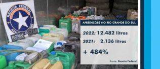 Apreensões de combustível contrabandeado da Argentina aumentam 480% no Rio Grande do Sul, aponta Receita Federal