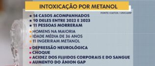 Unicamp alerta para alta de intoxicações fatais por metanol após consumo indevido de combustível adulterado
